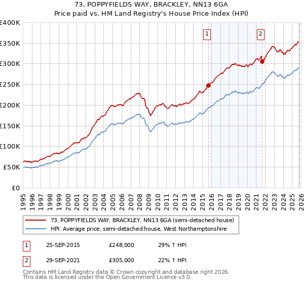 73, POPPYFIELDS WAY, BRACKLEY, NN13 6GA: Price paid vs HM Land Registry's House Price Index