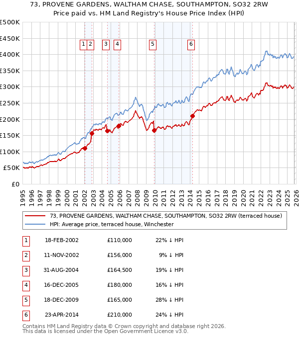 73, PROVENE GARDENS, WALTHAM CHASE, SOUTHAMPTON, SO32 2RW: Price paid vs HM Land Registry's House Price Index