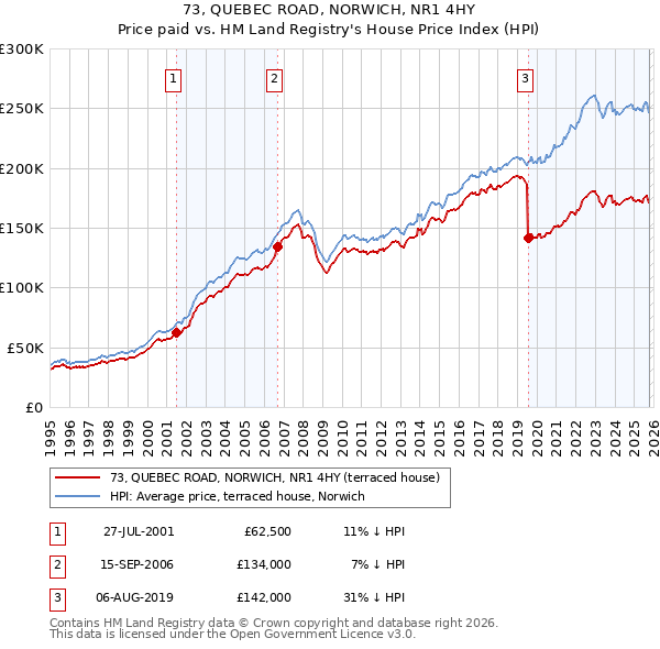 73, QUEBEC ROAD, NORWICH, NR1 4HY: Price paid vs HM Land Registry's House Price Index