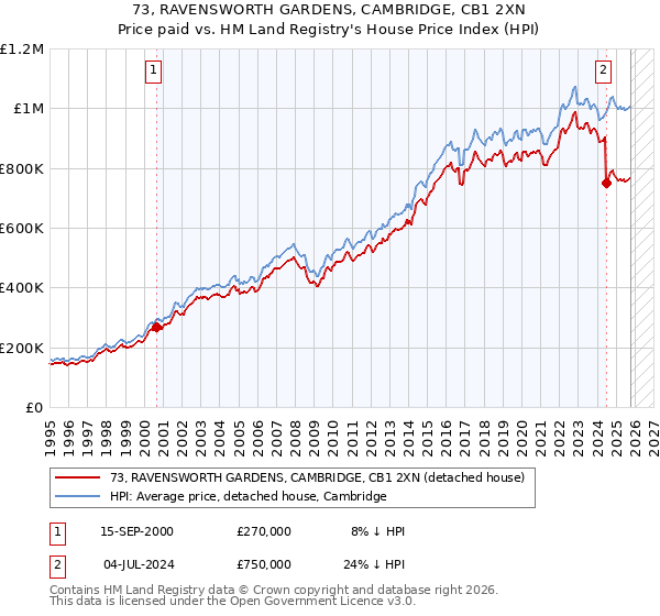 73, RAVENSWORTH GARDENS, CAMBRIDGE, CB1 2XN: Price paid vs HM Land Registry's House Price Index