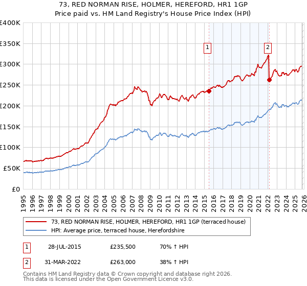 73, RED NORMAN RISE, HOLMER, HEREFORD, HR1 1GP: Price paid vs HM Land Registry's House Price Index