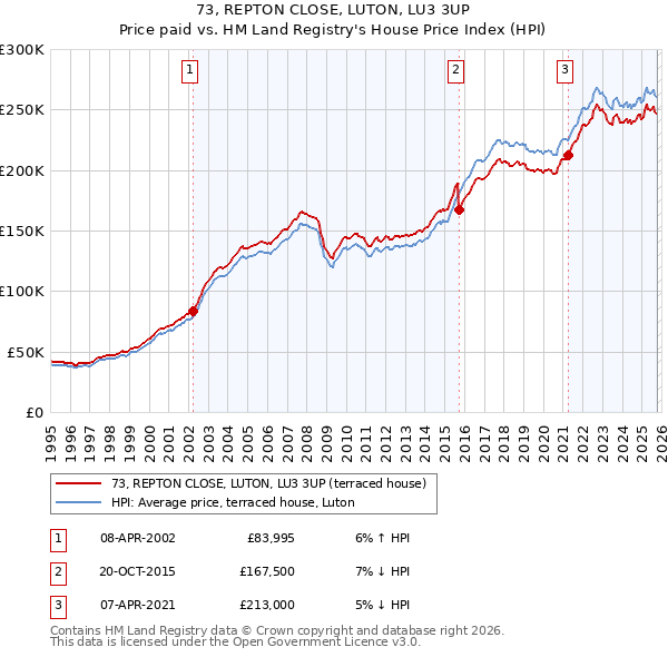73, REPTON CLOSE, LUTON, LU3 3UP: Price paid vs HM Land Registry's House Price Index