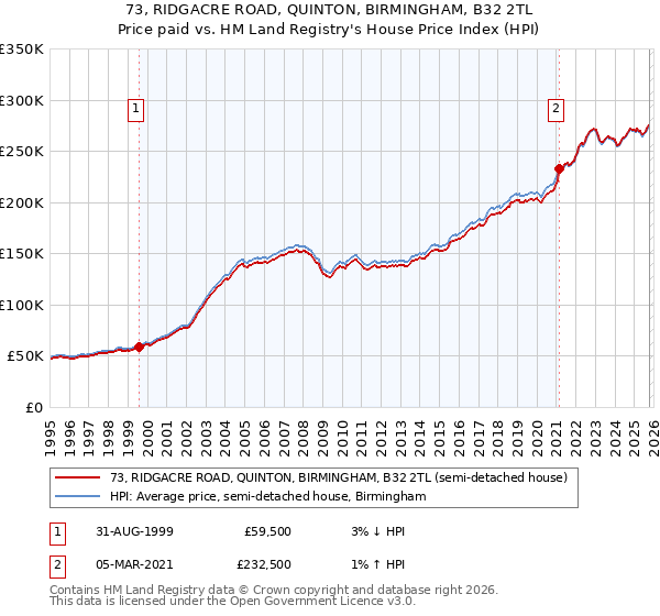 73, RIDGACRE ROAD, QUINTON, BIRMINGHAM, B32 2TL: Price paid vs HM Land Registry's House Price Index
