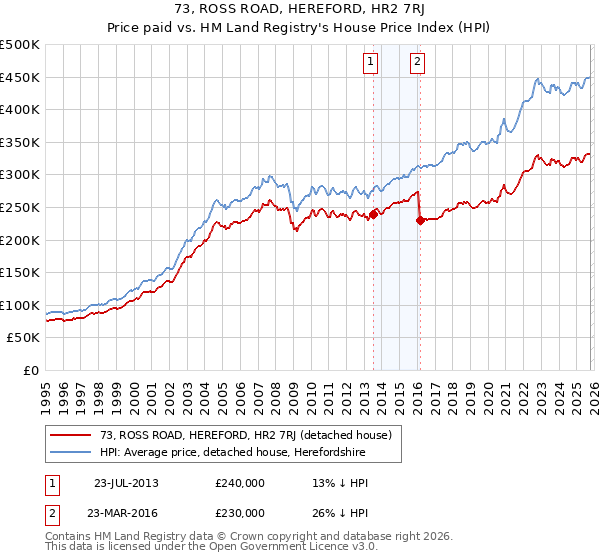 73, ROSS ROAD, HEREFORD, HR2 7RJ: Price paid vs HM Land Registry's House Price Index