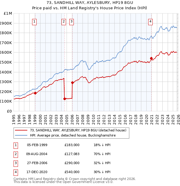 73, SANDHILL WAY, AYLESBURY, HP19 8GU: Price paid vs HM Land Registry's House Price Index