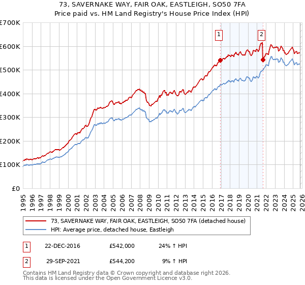 73, SAVERNAKE WAY, FAIR OAK, EASTLEIGH, SO50 7FA: Price paid vs HM Land Registry's House Price Index