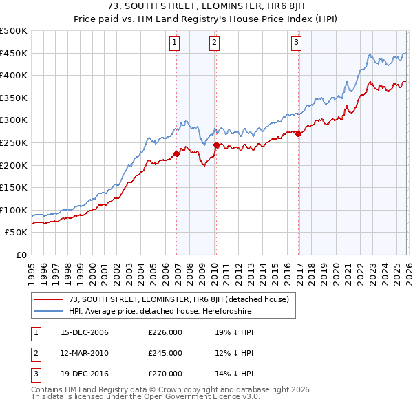 73, SOUTH STREET, LEOMINSTER, HR6 8JH: Price paid vs HM Land Registry's House Price Index