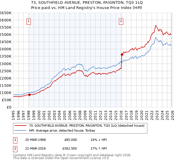 73, SOUTHFIELD AVENUE, PRESTON, PAIGNTON, TQ3 1LQ: Price paid vs HM Land Registry's House Price Index