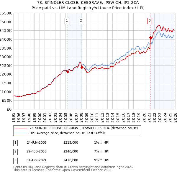 73, SPINDLER CLOSE, KESGRAVE, IPSWICH, IP5 2DA: Price paid vs HM Land Registry's House Price Index