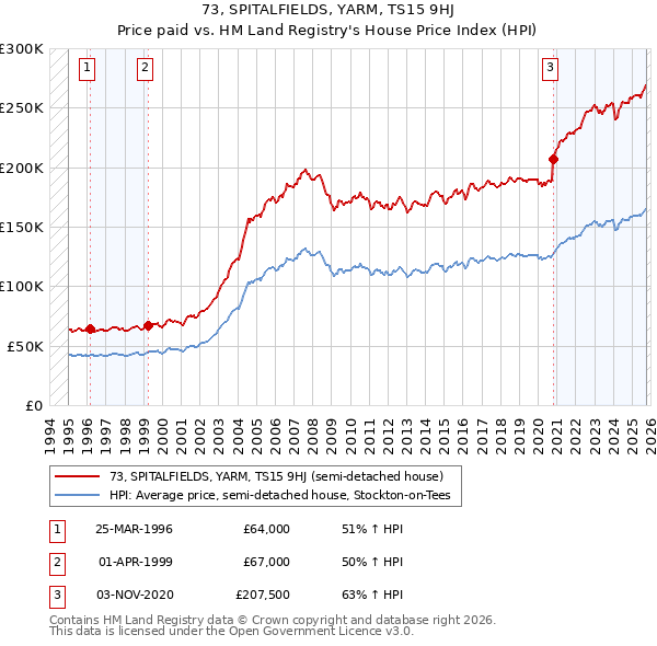 73, SPITALFIELDS, YARM, TS15 9HJ: Price paid vs HM Land Registry's House Price Index