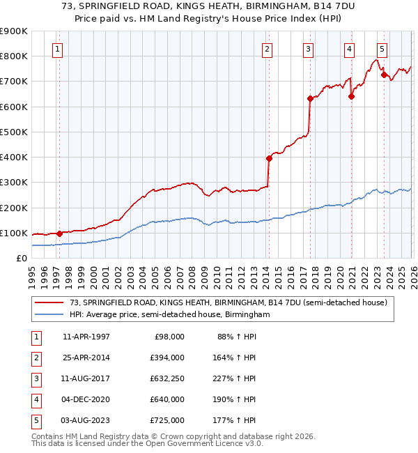 73, SPRINGFIELD ROAD, KINGS HEATH, BIRMINGHAM, B14 7DU: Price paid vs HM Land Registry's House Price Index