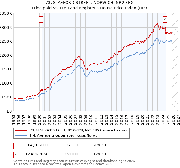 73, STAFFORD STREET, NORWICH, NR2 3BG: Price paid vs HM Land Registry's House Price Index