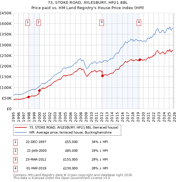 73, STOKE ROAD, AYLESBURY, HP21 8BL: Price paid vs HM Land Registry's House Price Index