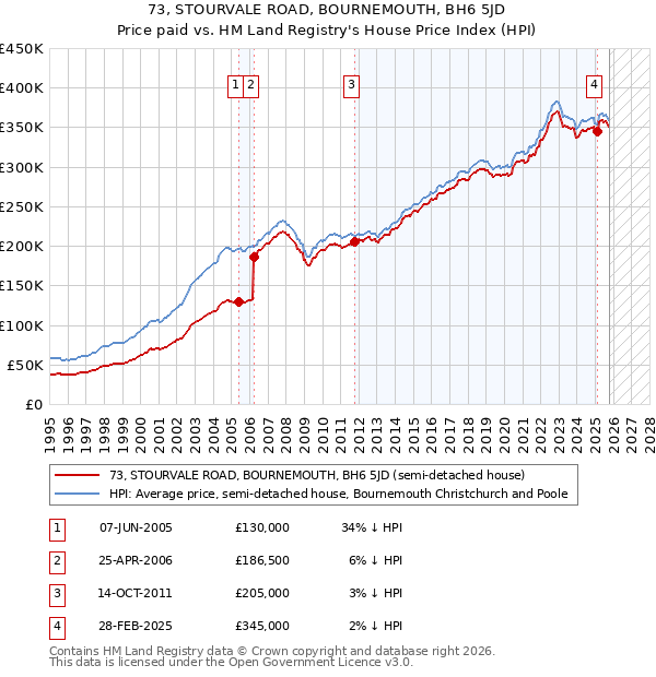 73, STOURVALE ROAD, BOURNEMOUTH, BH6 5JD: Price paid vs HM Land Registry's House Price Index