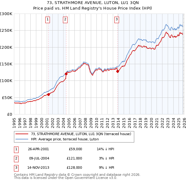 73, STRATHMORE AVENUE, LUTON, LU1 3QN: Price paid vs HM Land Registry's House Price Index