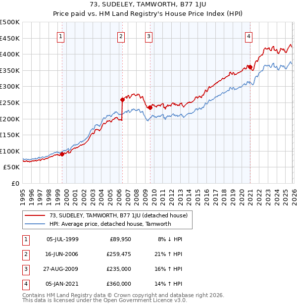 73, SUDELEY, TAMWORTH, B77 1JU: Price paid vs HM Land Registry's House Price Index