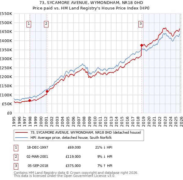 73, SYCAMORE AVENUE, WYMONDHAM, NR18 0HD: Price paid vs HM Land Registry's House Price Index