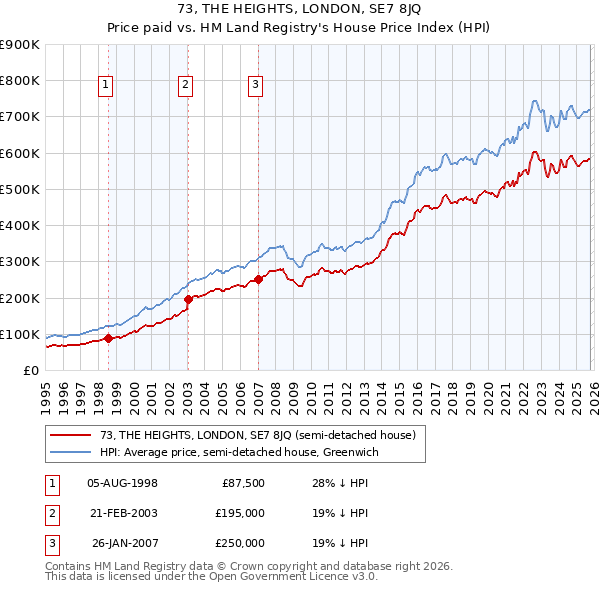 73, THE HEIGHTS, LONDON, SE7 8JQ: Price paid vs HM Land Registry's House Price Index