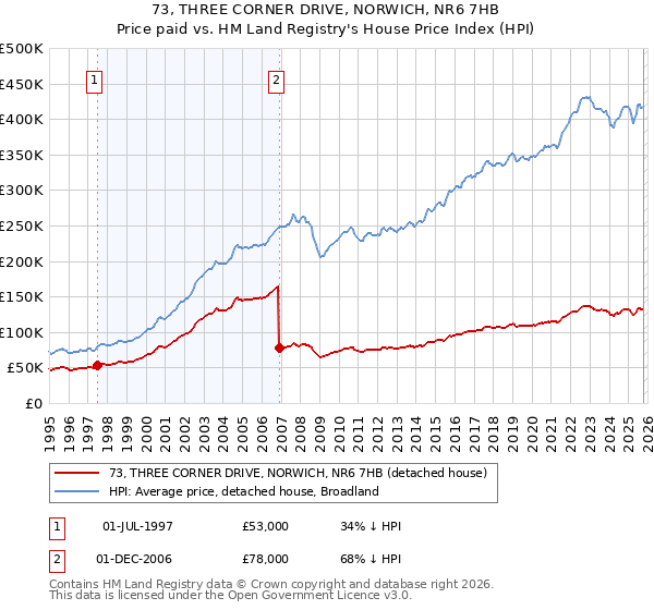 73, THREE CORNER DRIVE, NORWICH, NR6 7HB: Price paid vs HM Land Registry's House Price Index