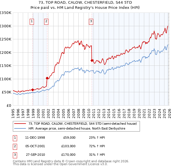 73, TOP ROAD, CALOW, CHESTERFIELD, S44 5TD: Price paid vs HM Land Registry's House Price Index