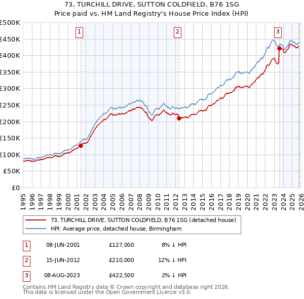 73, TURCHILL DRIVE, SUTTON COLDFIELD, B76 1SG: Price paid vs HM Land Registry's House Price Index