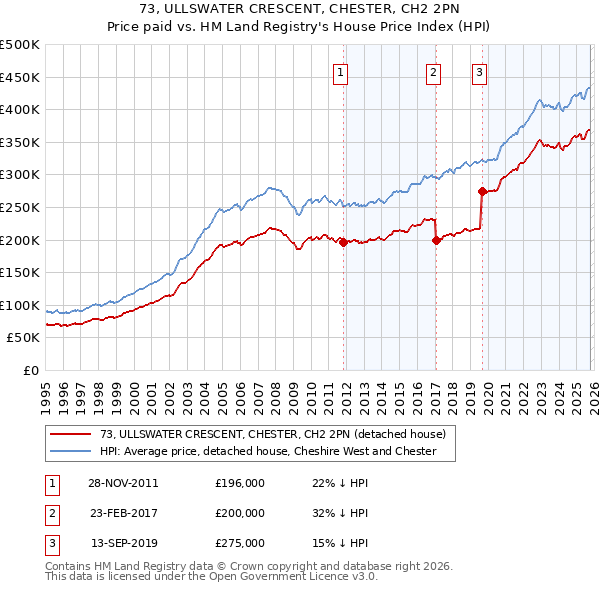 73, ULLSWATER CRESCENT, CHESTER, CH2 2PN: Price paid vs HM Land Registry's House Price Index