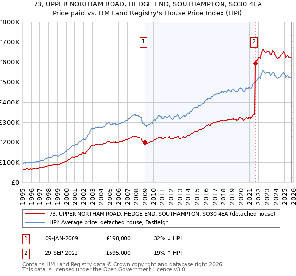 73, UPPER NORTHAM ROAD, HEDGE END, SOUTHAMPTON, SO30 4EA: Price paid vs HM Land Registry's House Price Index