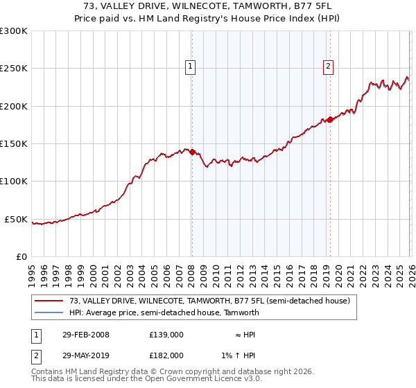 73, VALLEY DRIVE, WILNECOTE, TAMWORTH, B77 5FL: Price paid vs HM Land Registry's House Price Index