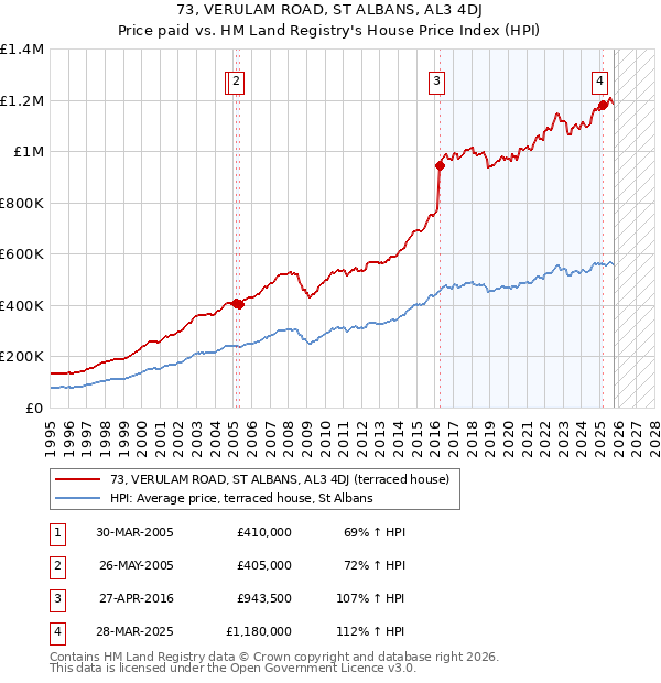 73, VERULAM ROAD, ST ALBANS, AL3 4DJ: Price paid vs HM Land Registry's House Price Index
