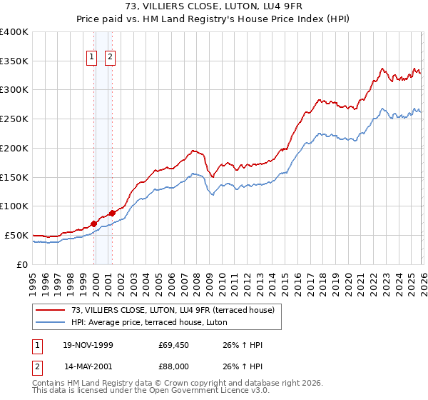 73, VILLIERS CLOSE, LUTON, LU4 9FR: Price paid vs HM Land Registry's House Price Index