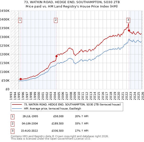 73, WATKIN ROAD, HEDGE END, SOUTHAMPTON, SO30 2TB: Price paid vs HM Land Registry's House Price Index