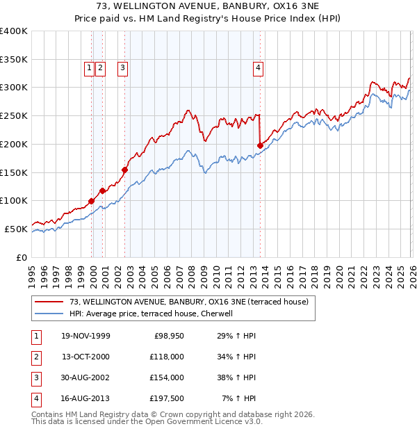 73, WELLINGTON AVENUE, BANBURY, OX16 3NE: Price paid vs HM Land Registry's House Price Index