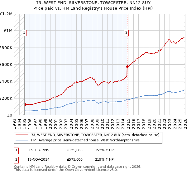 73, WEST END, SILVERSTONE, TOWCESTER, NN12 8UY: Price paid vs HM Land Registry's House Price Index