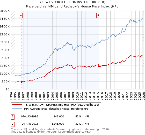 73, WESTCROFT, LEOMINSTER, HR6 8HQ: Price paid vs HM Land Registry's House Price Index