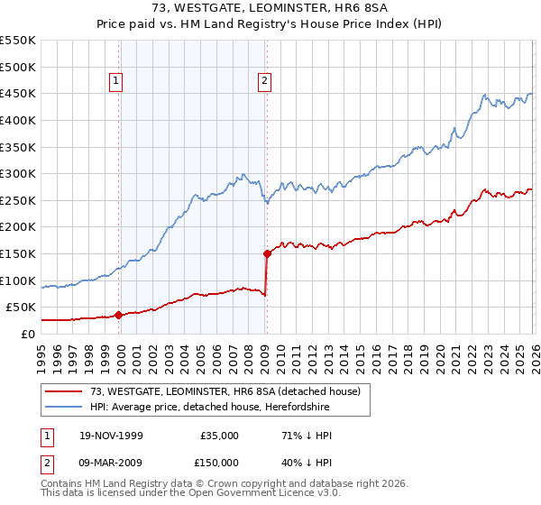 73, WESTGATE, LEOMINSTER, HR6 8SA: Price paid vs HM Land Registry's House Price Index