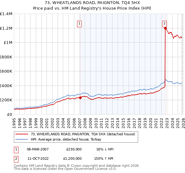 73, WHEATLANDS ROAD, PAIGNTON, TQ4 5HX: Price paid vs HM Land Registry's House Price Index