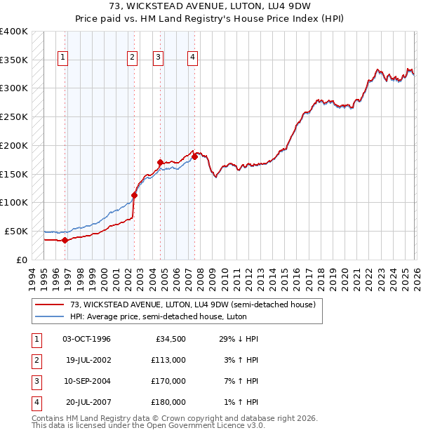 73, WICKSTEAD AVENUE, LUTON, LU4 9DW: Price paid vs HM Land Registry's House Price Index