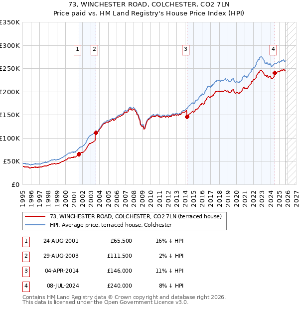 73, WINCHESTER ROAD, COLCHESTER, CO2 7LN: Price paid vs HM Land Registry's House Price Index