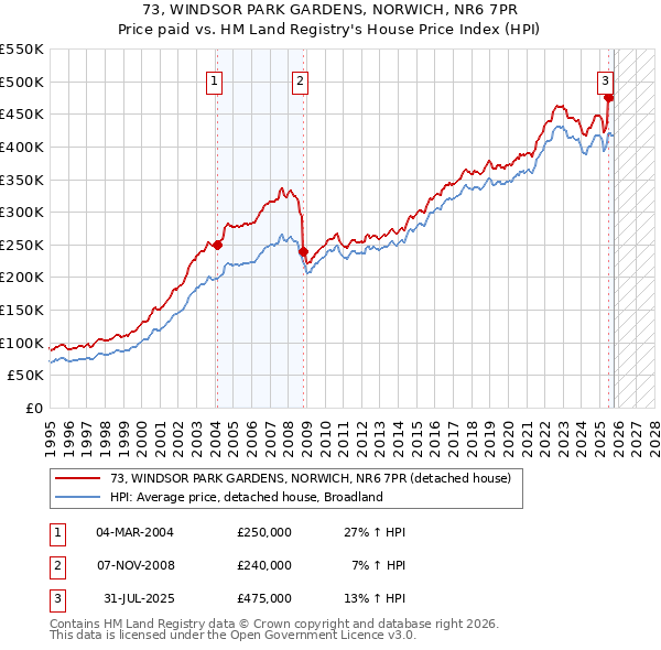 73, WINDSOR PARK GARDENS, NORWICH, NR6 7PR: Price paid vs HM Land Registry's House Price Index