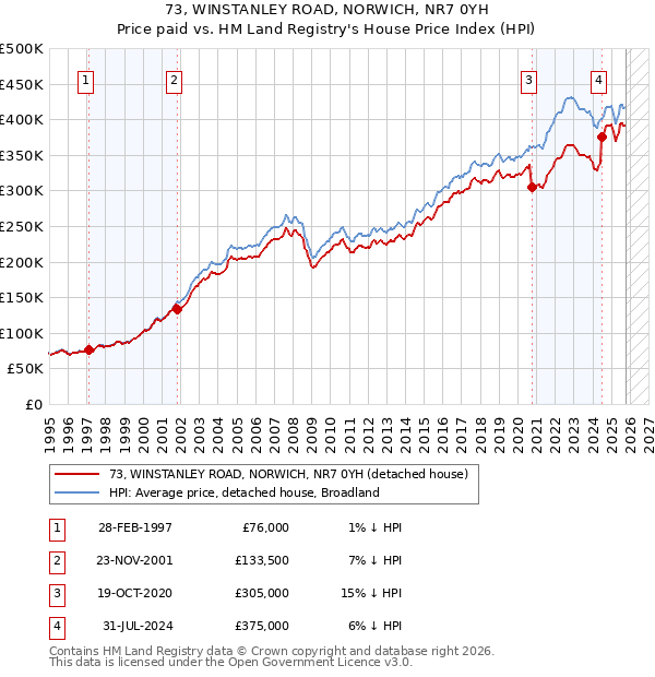 73, WINSTANLEY ROAD, NORWICH, NR7 0YH: Price paid vs HM Land Registry's House Price Index