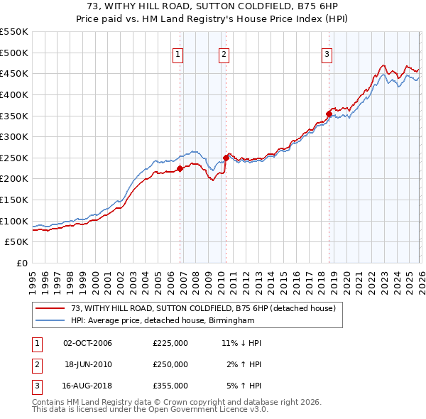 73, WITHY HILL ROAD, SUTTON COLDFIELD, B75 6HP: Price paid vs HM Land Registry's House Price Index