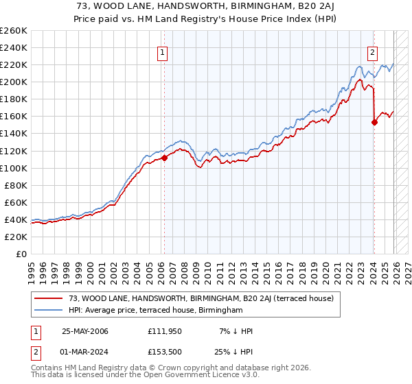 73, WOOD LANE, HANDSWORTH, BIRMINGHAM, B20 2AJ: Price paid vs HM Land Registry's House Price Index