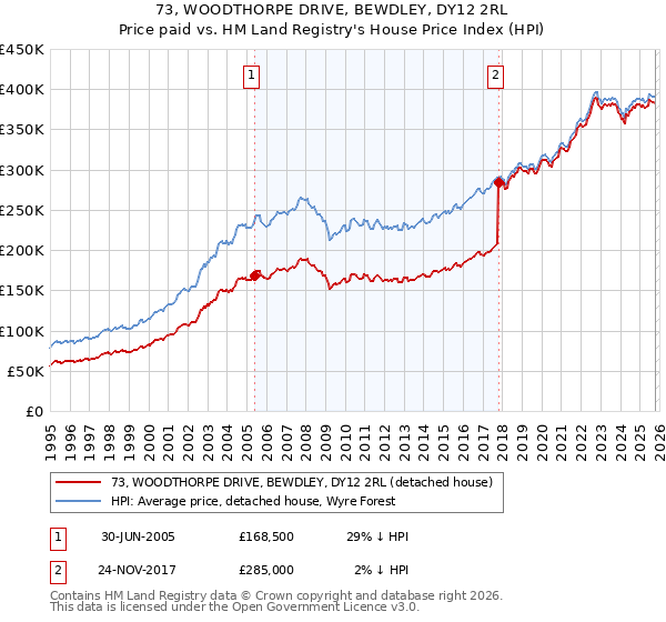73, WOODTHORPE DRIVE, BEWDLEY, DY12 2RL: Price paid vs HM Land Registry's House Price Index