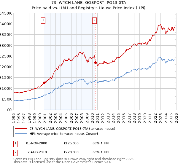 73, WYCH LANE, GOSPORT, PO13 0TA: Price paid vs HM Land Registry's House Price Index