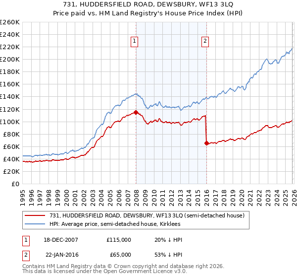 731, HUDDERSFIELD ROAD, DEWSBURY, WF13 3LQ: Price paid vs HM Land Registry's House Price Index