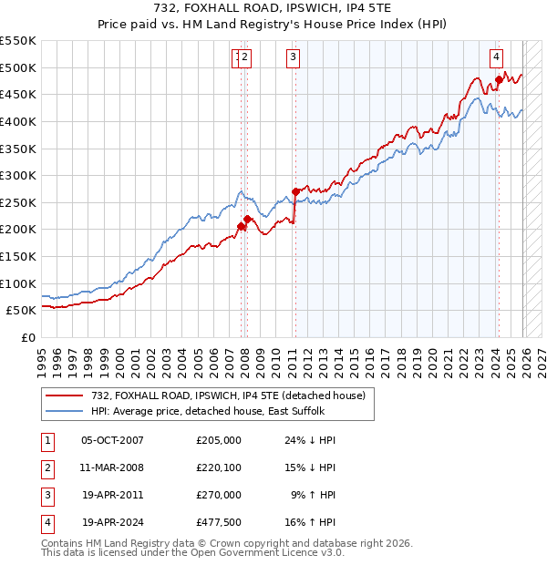 732, FOXHALL ROAD, IPSWICH, IP4 5TE: Price paid vs HM Land Registry's House Price Index