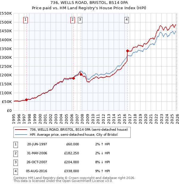 736, WELLS ROAD, BRISTOL, BS14 0PA: Price paid vs HM Land Registry's House Price Index