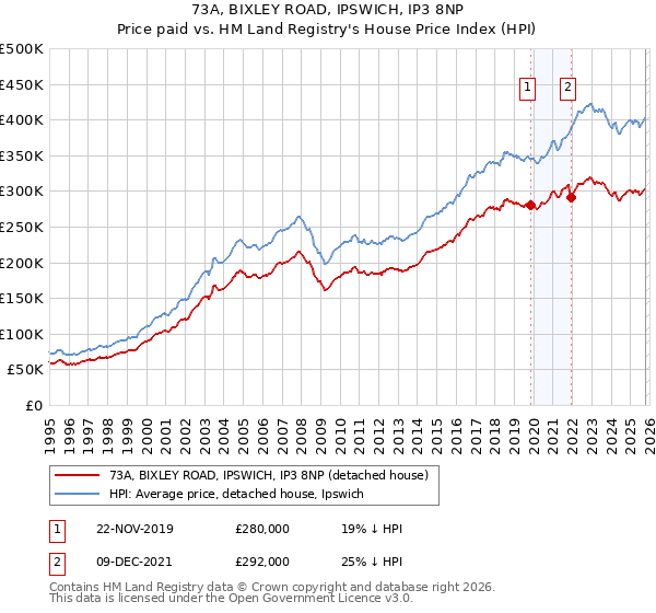 73A, BIXLEY ROAD, IPSWICH, IP3 8NP: Price paid vs HM Land Registry's House Price Index