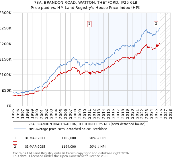 73A, BRANDON ROAD, WATTON, THETFORD, IP25 6LB: Price paid vs HM Land Registry's House Price Index