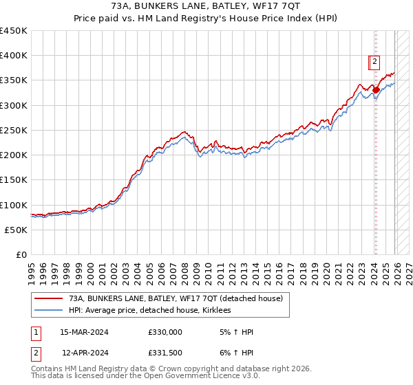 73A, BUNKERS LANE, BATLEY, WF17 7QT: Price paid vs HM Land Registry's House Price Index